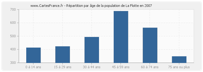 Répartition par âge de la population de La Flotte en 2007